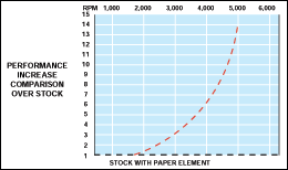 Performance Increase Comparison